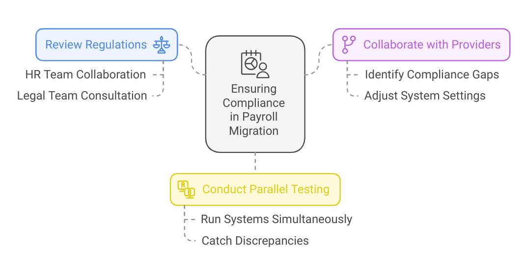 Ensuring Compliance in Payroll Migration