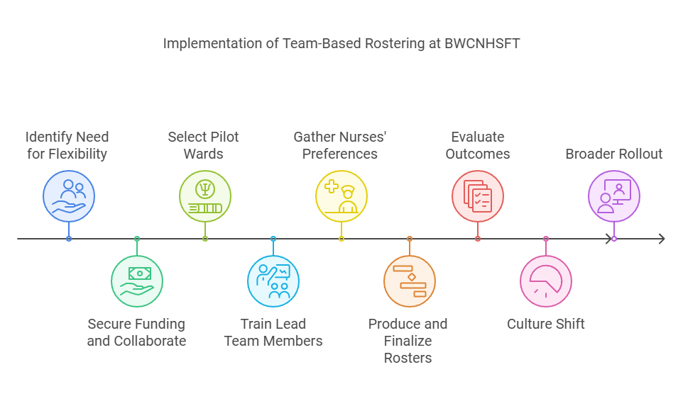 Implementation of Team-Based Rostering