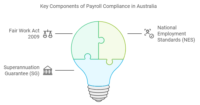 payroll-compliance-australia