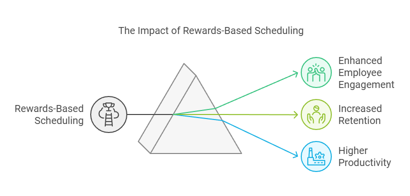 rewards makes ermployees work harder